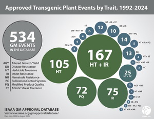 Approved Transgenic Plant Events, 1992-2024